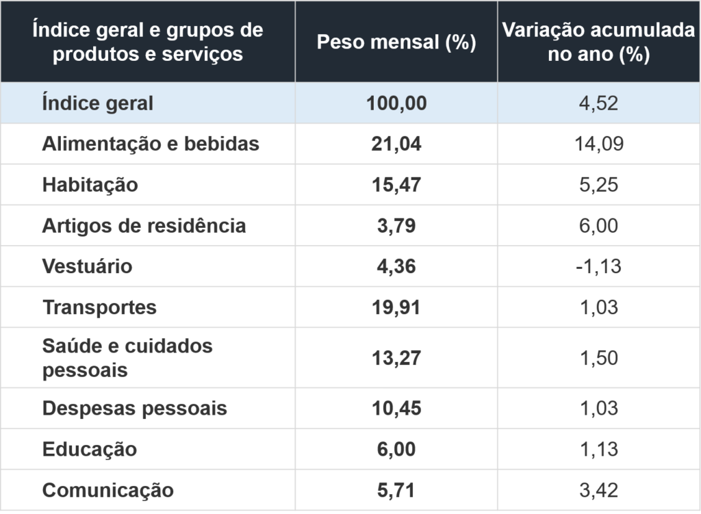 O PESO DE CADA ITEM NO IPCA EM 2020